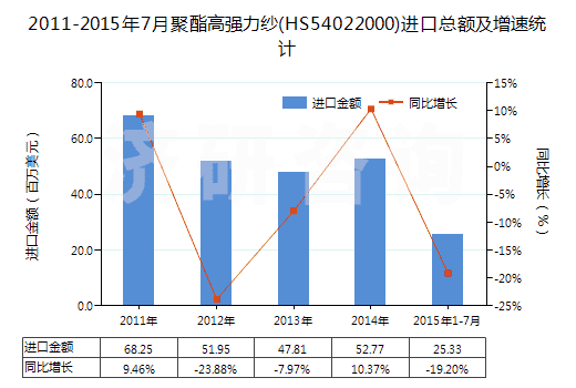 2011-2015年7月聚酯高強(qiáng)力紗(HS54022000)進(jìn)口總額及增速統(tǒng)計(jì)